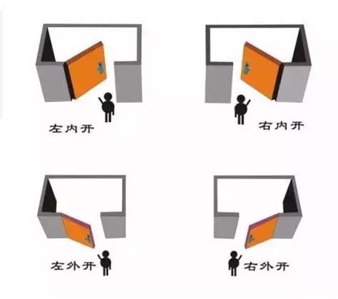 大門改外開|門究竟向左開還是向右開？十有九家人分不清！